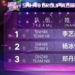 SNH48年度总决选速报结果公布 李艺彤登顶