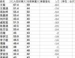 创造101女孩体重变化表 减重TOP3增重TOP3名单