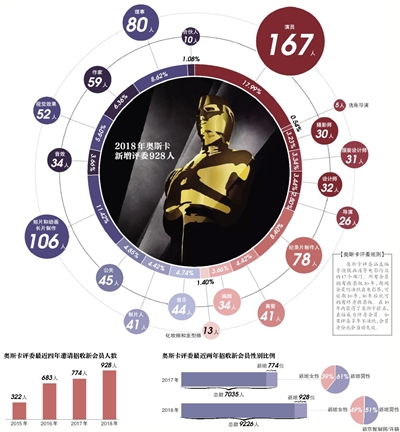 奥斯卡评委“扩招” 冯小刚范冰冰等华人入选