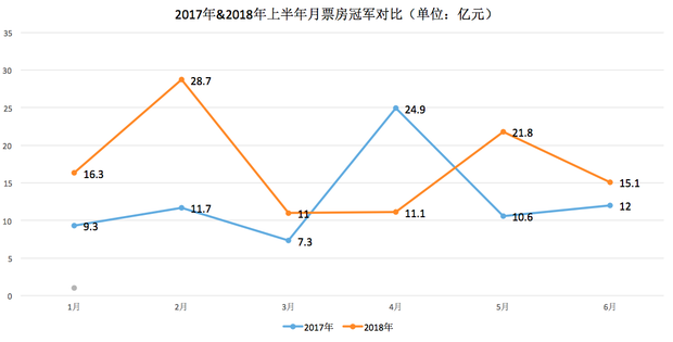 2018上半年内地票房：大盘首破300亿 仍输北美