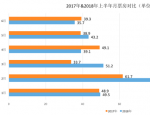 2018上半年内地票房：大盘首破300亿 仍输北美