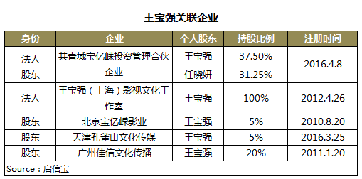 又一天价！王宝强28亿保底宁浩《疯狂的外星人》