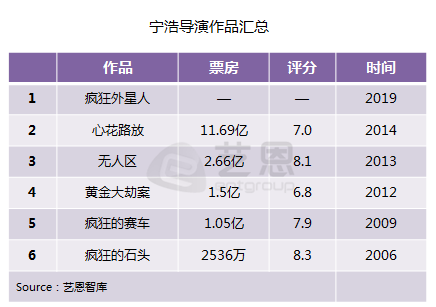 又一天价！王宝强28亿保底宁浩《疯狂的外星人》