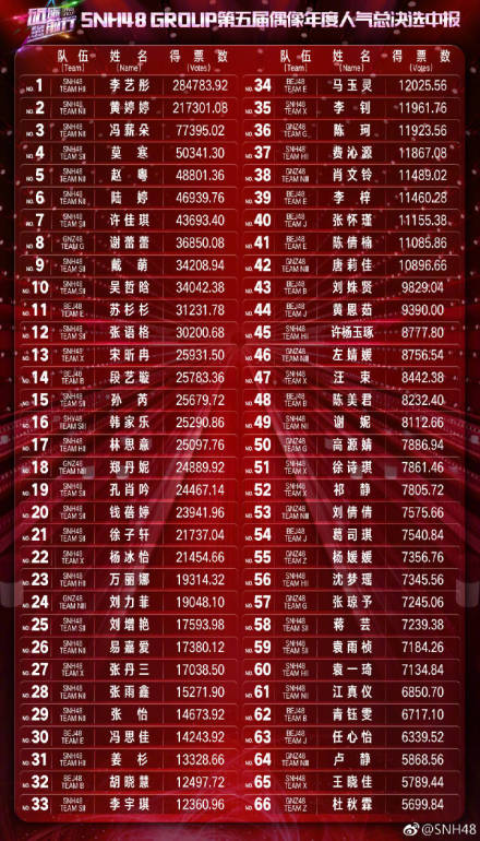 SNH48年度总决选中报