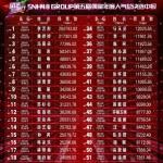 SNH48年度总决选中报结果公布 李艺彤斩获第一