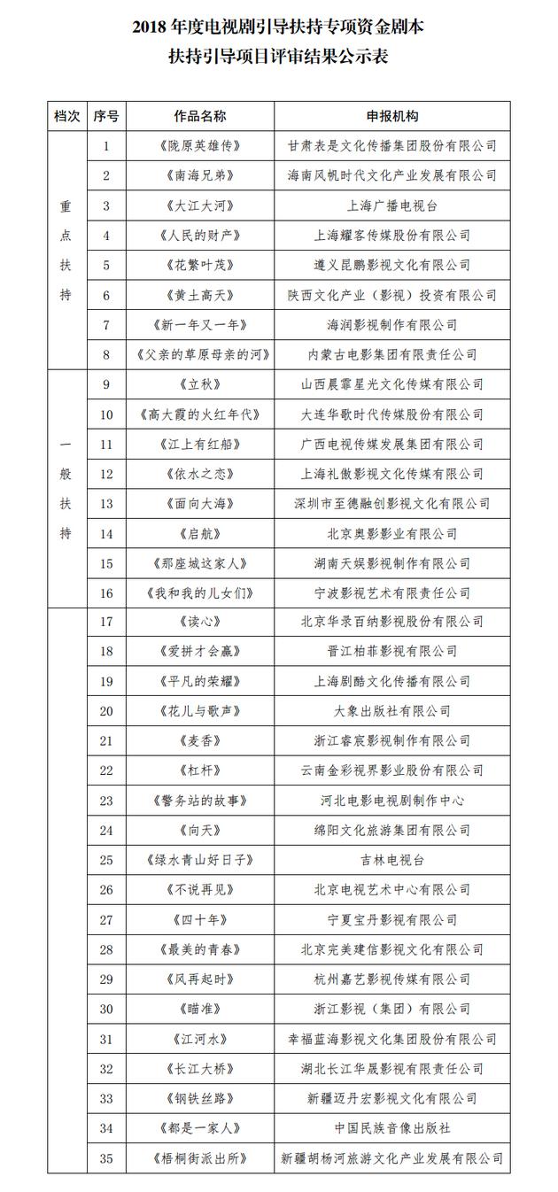 广电总局公示剧本扶持名单：《大江大河》等入围