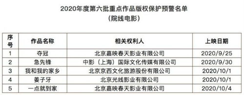 《夺冠》《姜子牙》等5部电影入选版权保护预警名单